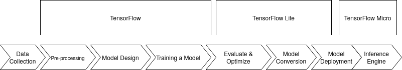 Tesnorflow Pipeline in use for this Project