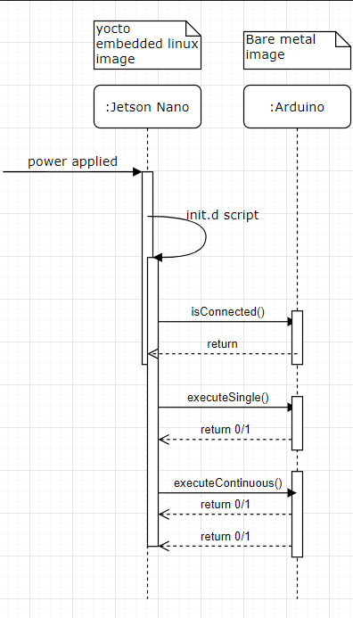 UML Sequence Diagram
